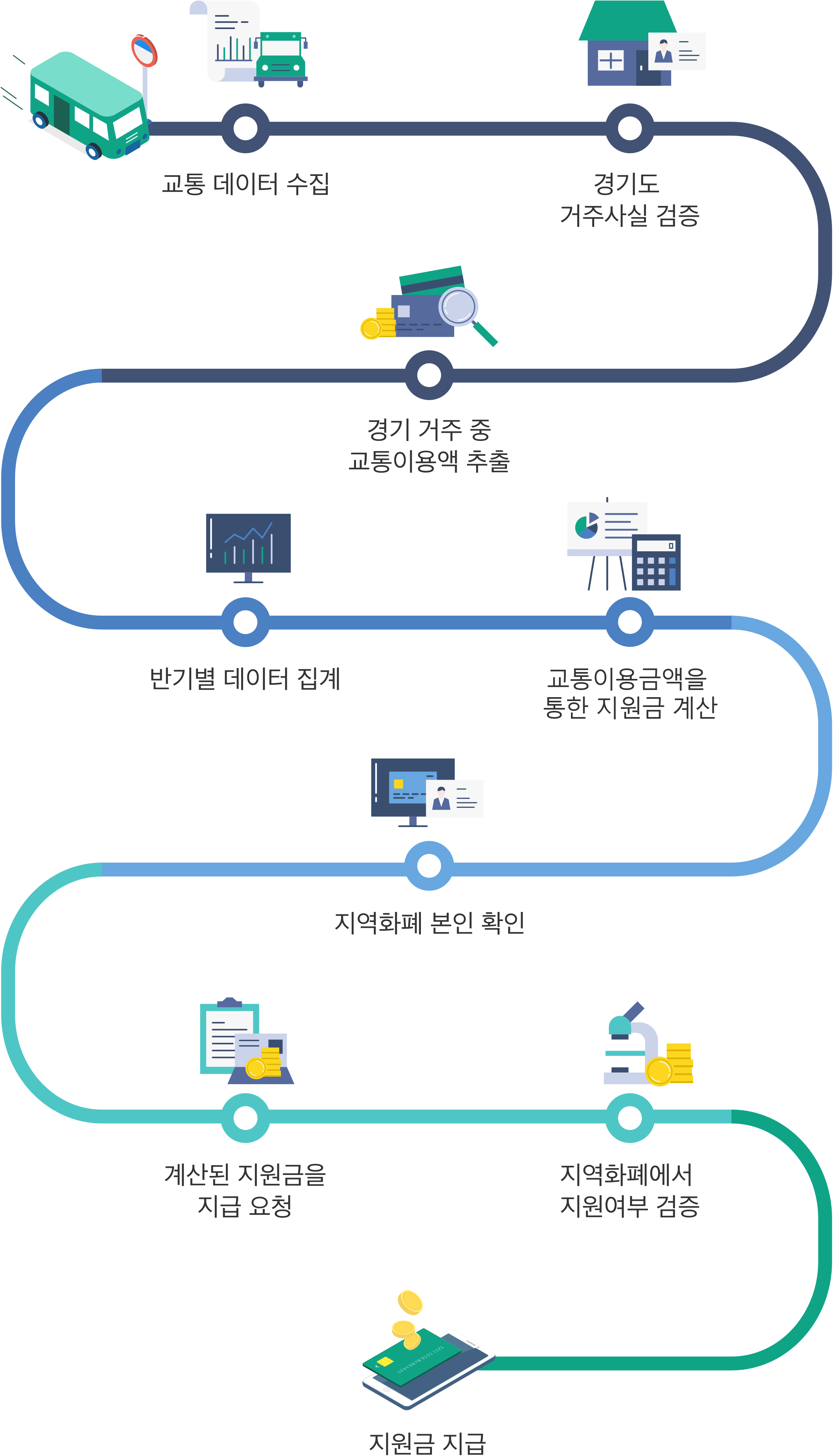 교통비 지급 과정 안내 1번 교통데이터 수집, 2번 경기도 거주사실 입증, 3번 경기 거주 중 교통이용액 추출, 4번 반기별 데이터 집계, 5번 교통이용금액을 통한 지원금 계산, 6번 지역화폐 본인확인, 7번 계산된 지원금을 지급 요청, 8번 지역화폐에서 지원 여부 검증, 9번 지원금 지급